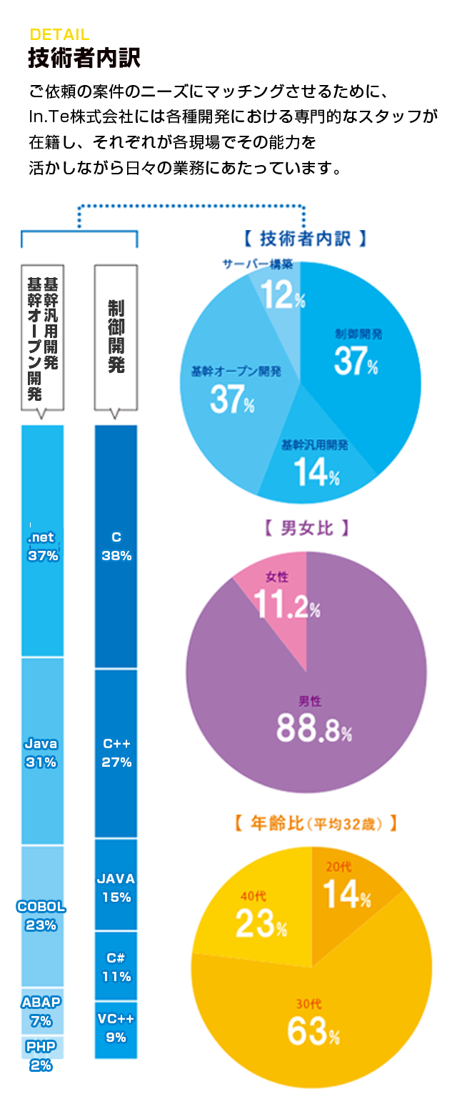技術者内訳